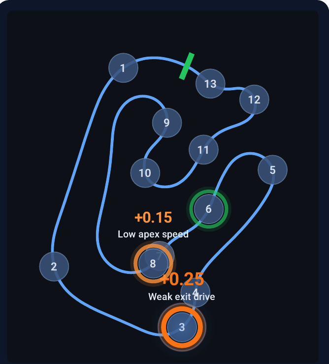 Cameron Speedway track map comparing two sessions, with the biggest losses marked